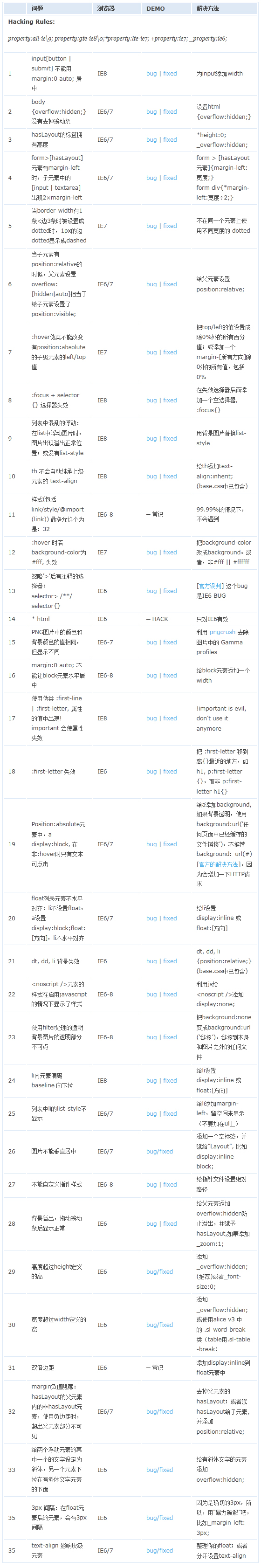 瀏覽器經(jīng)典bug，及處理方法（ie6,ie7,ie8,ie9,ff等）