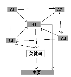 輪鏈加站群策略_演示效果圖