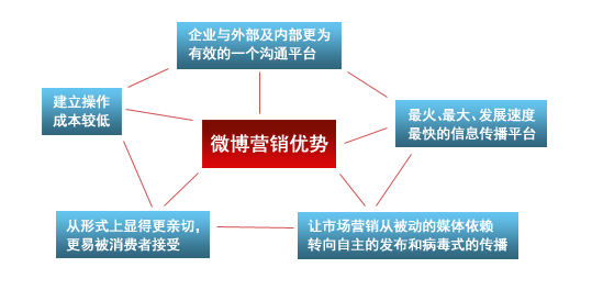 合肥網(wǎng)站建設(shè)微博營(yíng)銷